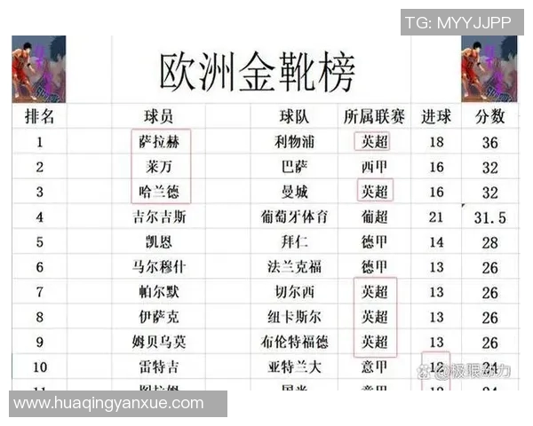 英超球员进球榜：哈兰德领跑无悬念？