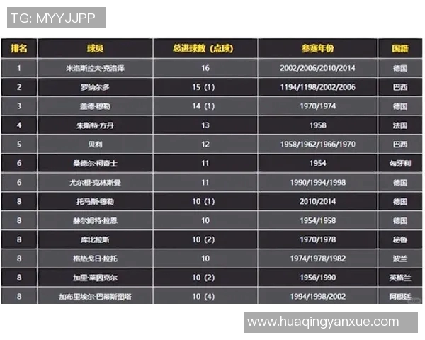足球世界杯历史最佳射手榜盘点